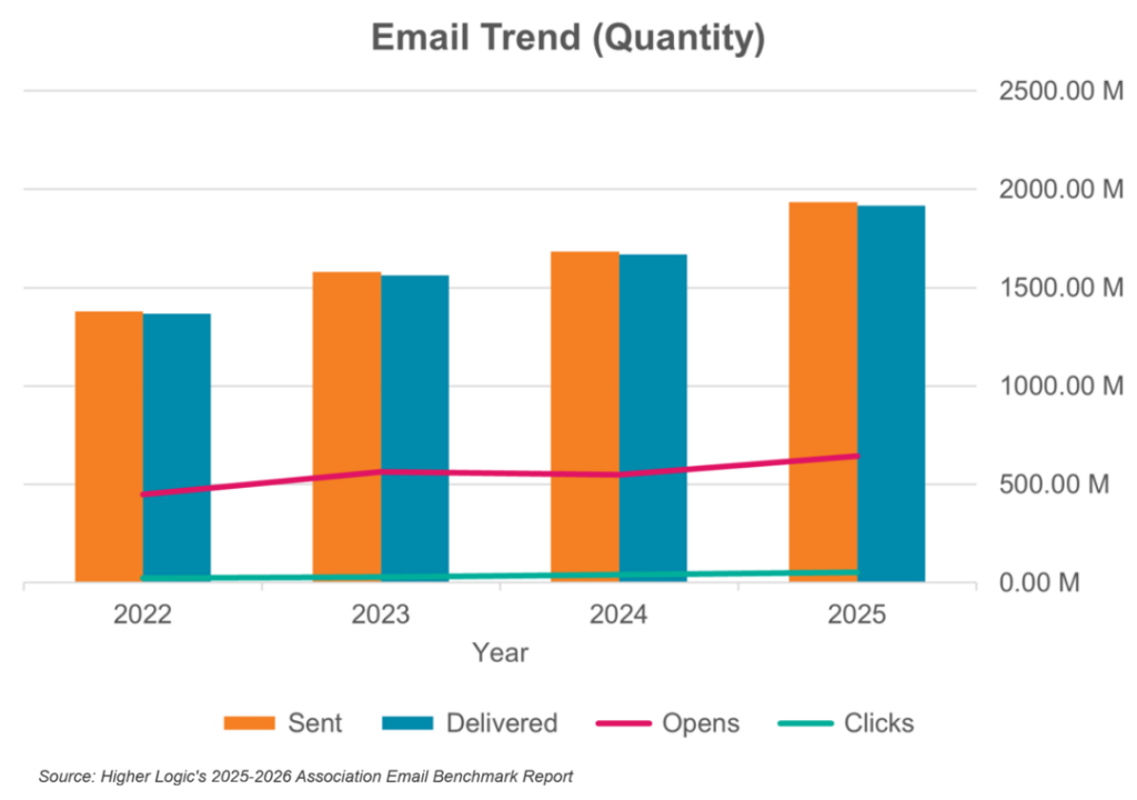 2025-2026 Association Email Benchmark Report graph showing how the quantity of emails sent has increased significantly over time, and open and clicks do not keep pace