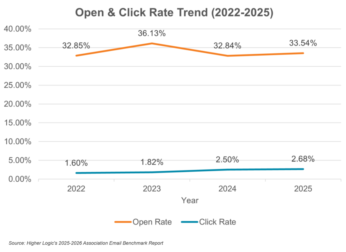 2025-2026 Association Email Benchmark Report graph showing open and click rate trends (open rates have gone up and down but click rates are on a steady incline)
