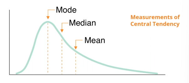 graph showing mean, median, and mode