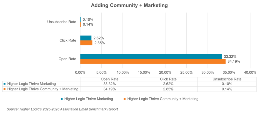 Associations using Higher Logic Thrive Community + Marketing have higher email performance than those using marketing alone