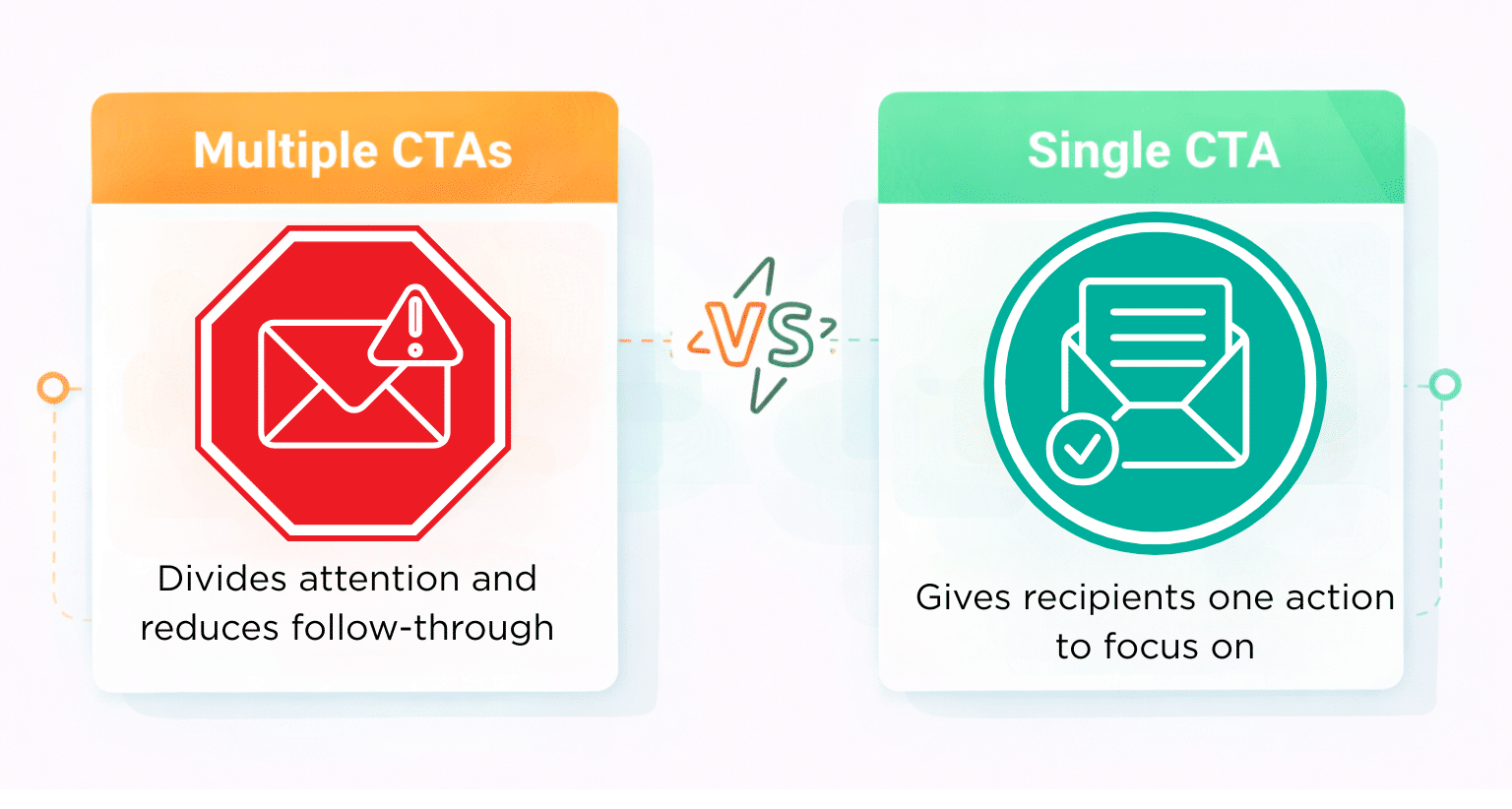 diagram showing that emails with single, focused CTAs tend to drive more action