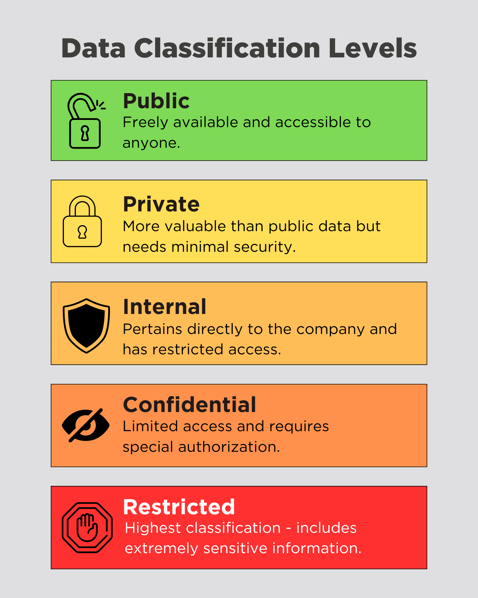 data classification chart separating data into public, private, internal, confidential, and restricted