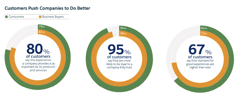 customers push companies to do better