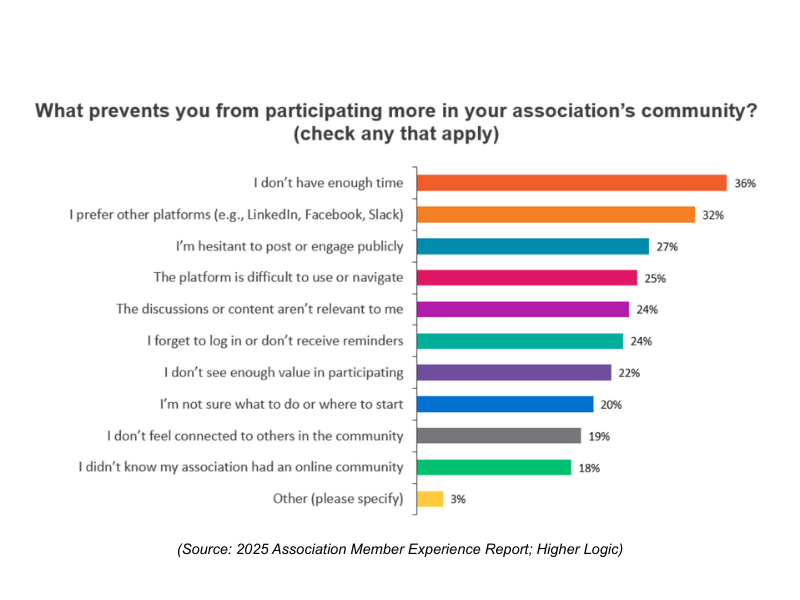 Graph from Higher Logic's 2025 Association Member Experience Report showing that "lack of time" is the biggest self-reported barrier to association members using the online community