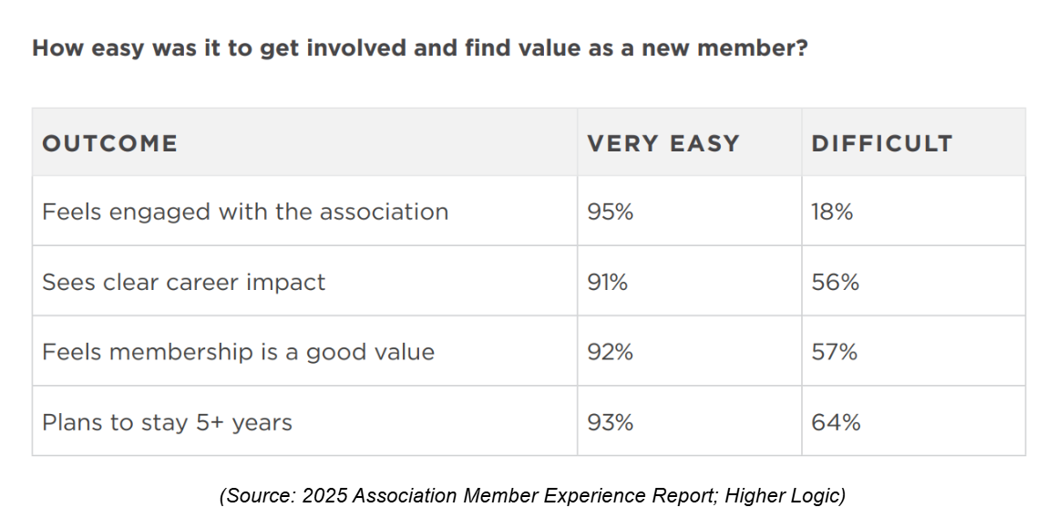 Chart from 2025 Association Member Experience Report showing that how easy it is to get involved has a huge positive impact on member satisfaction and intent to stay