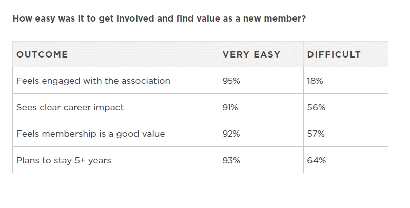 Chart showing the value of easy member onboarding experiences, explained in the text above