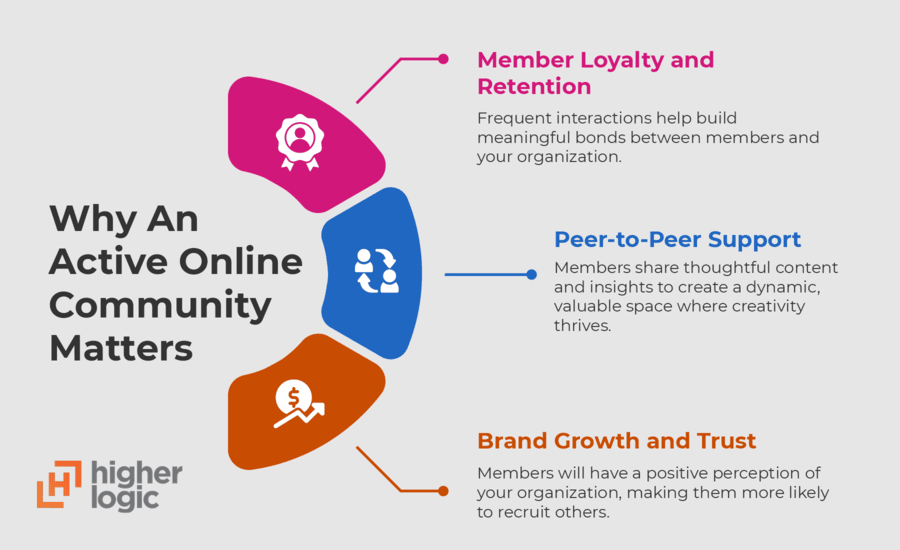 The benefits of using effective online community engagement ideas, listed below