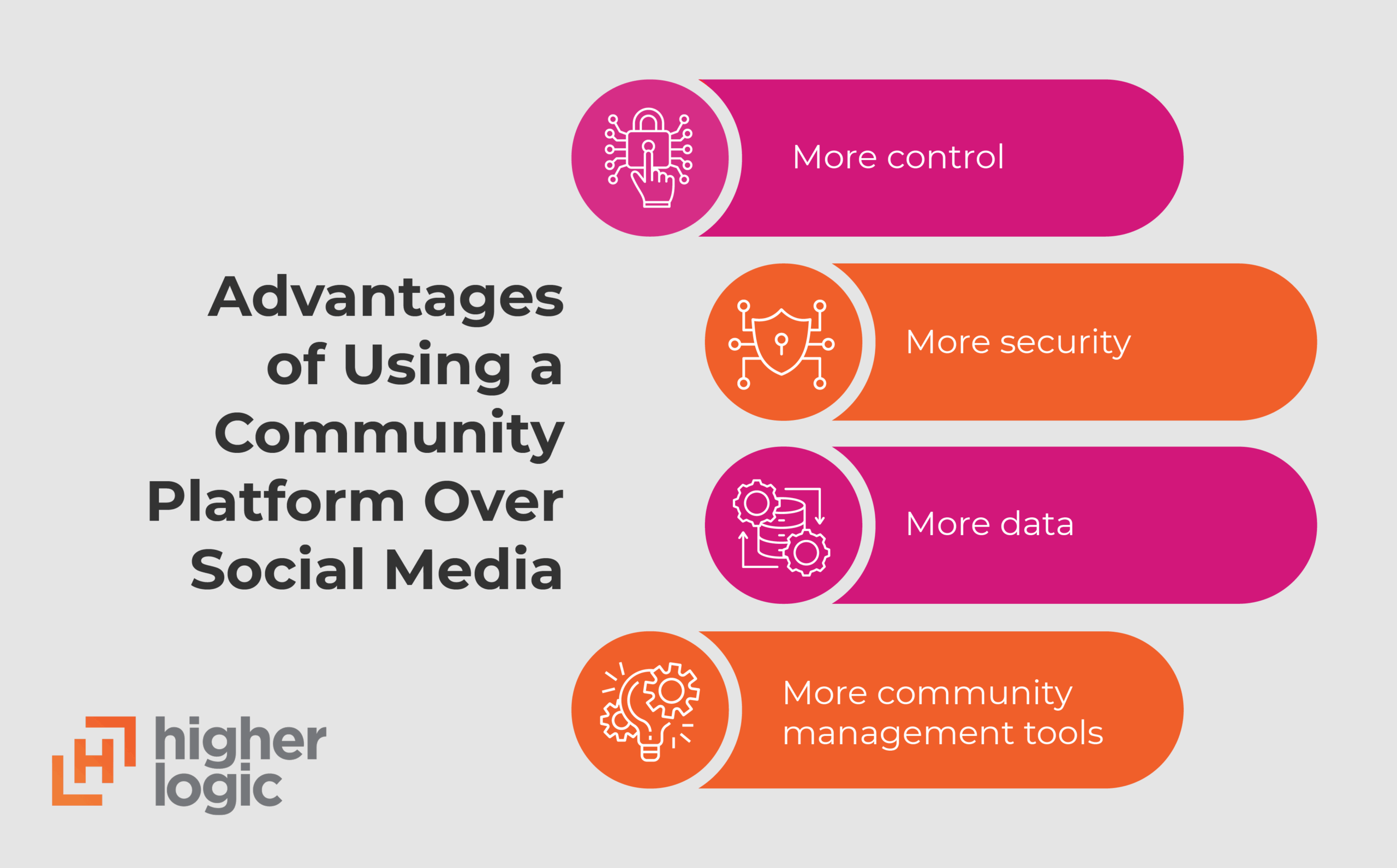 Infographic showing advantages of using community platforms over social media, as explained in the text below.