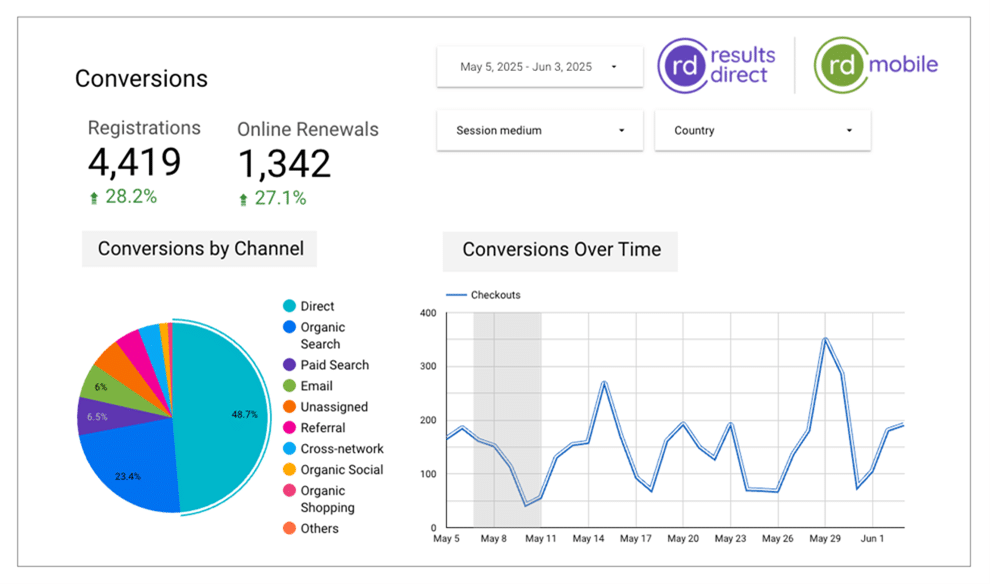 website analytics graph showing conversions