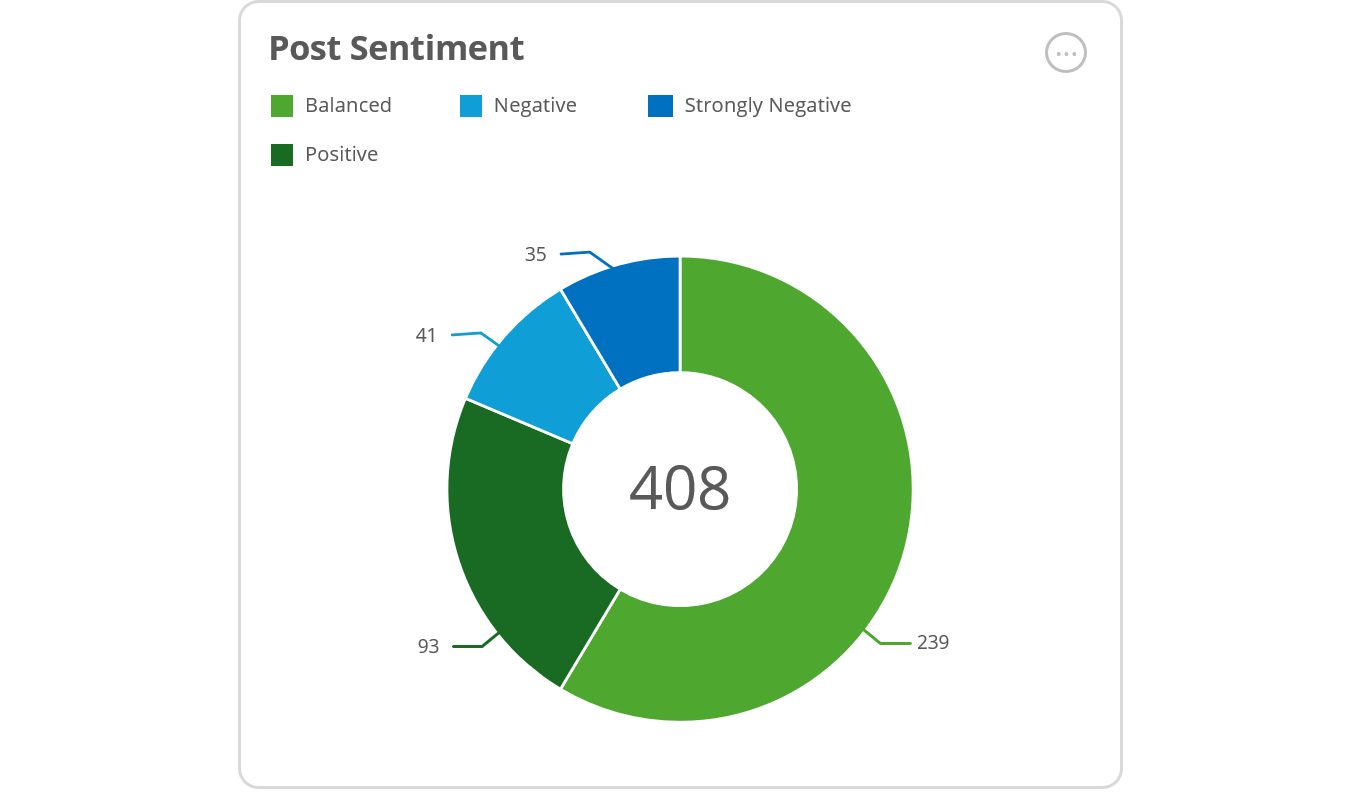 Higher Logic Vanilla sentiment analysis for a community post chart