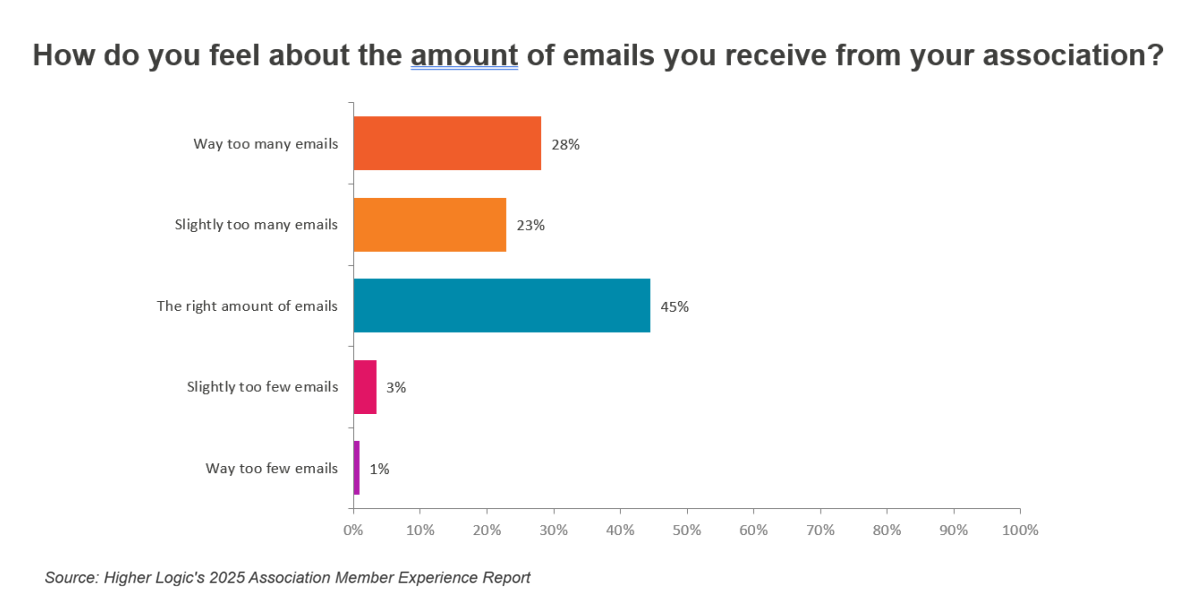 2025 graph showing association member responses saying they get "way too many emails" (28%) and "slightly too many emails "23%"