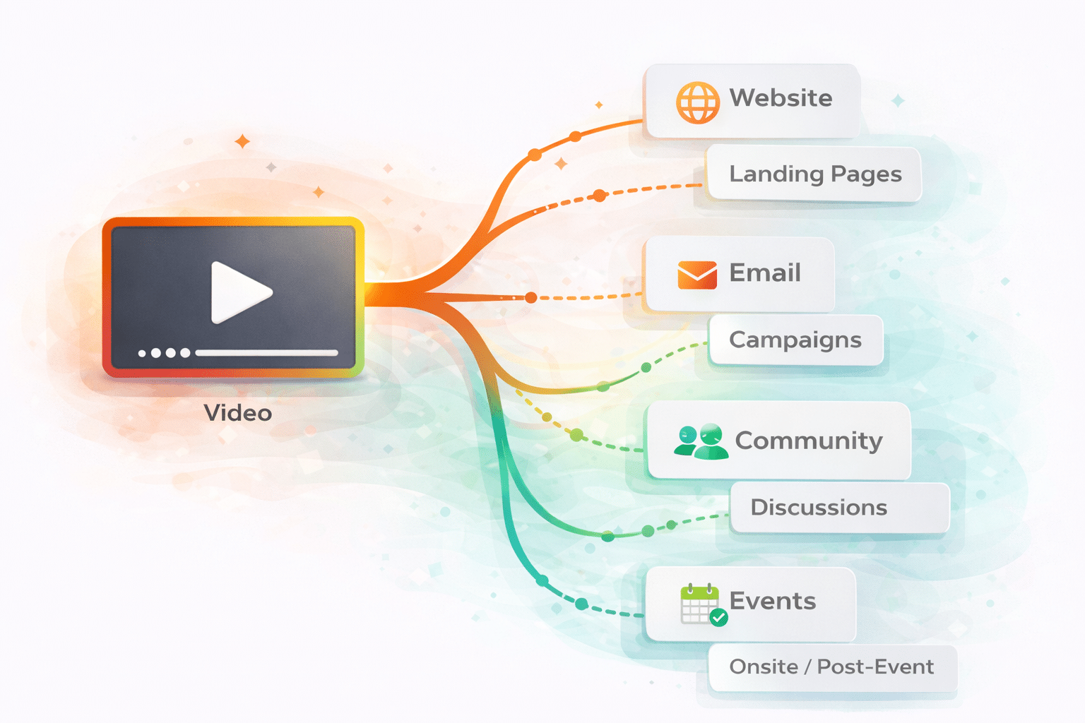 abstract representation of how associations should distribute video across channels wherever members are